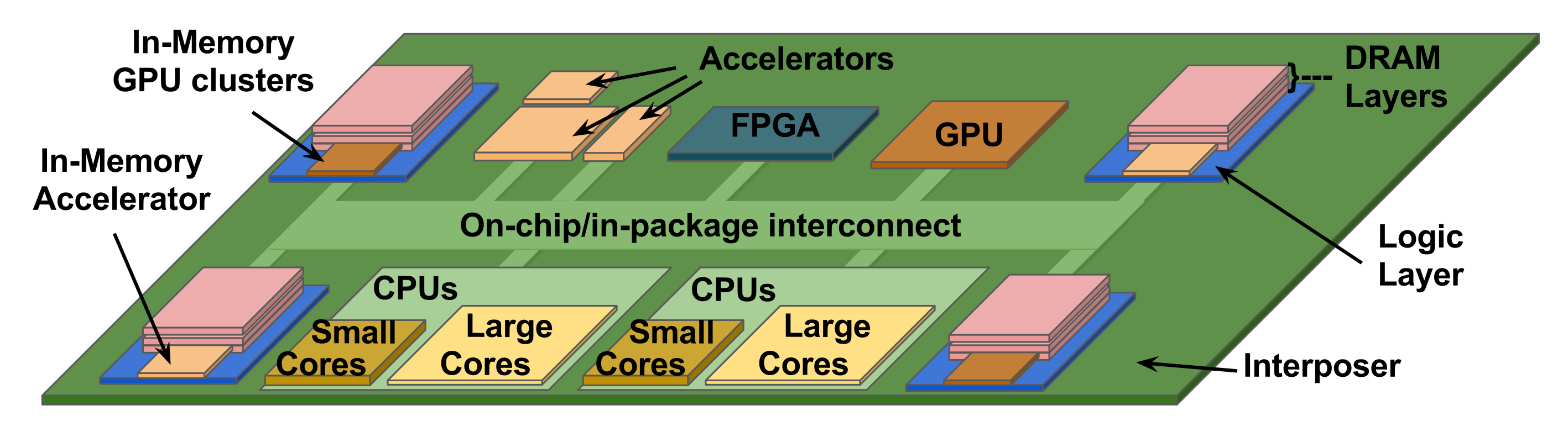 Accelerator-Rich, Heterogeneous System Architectures