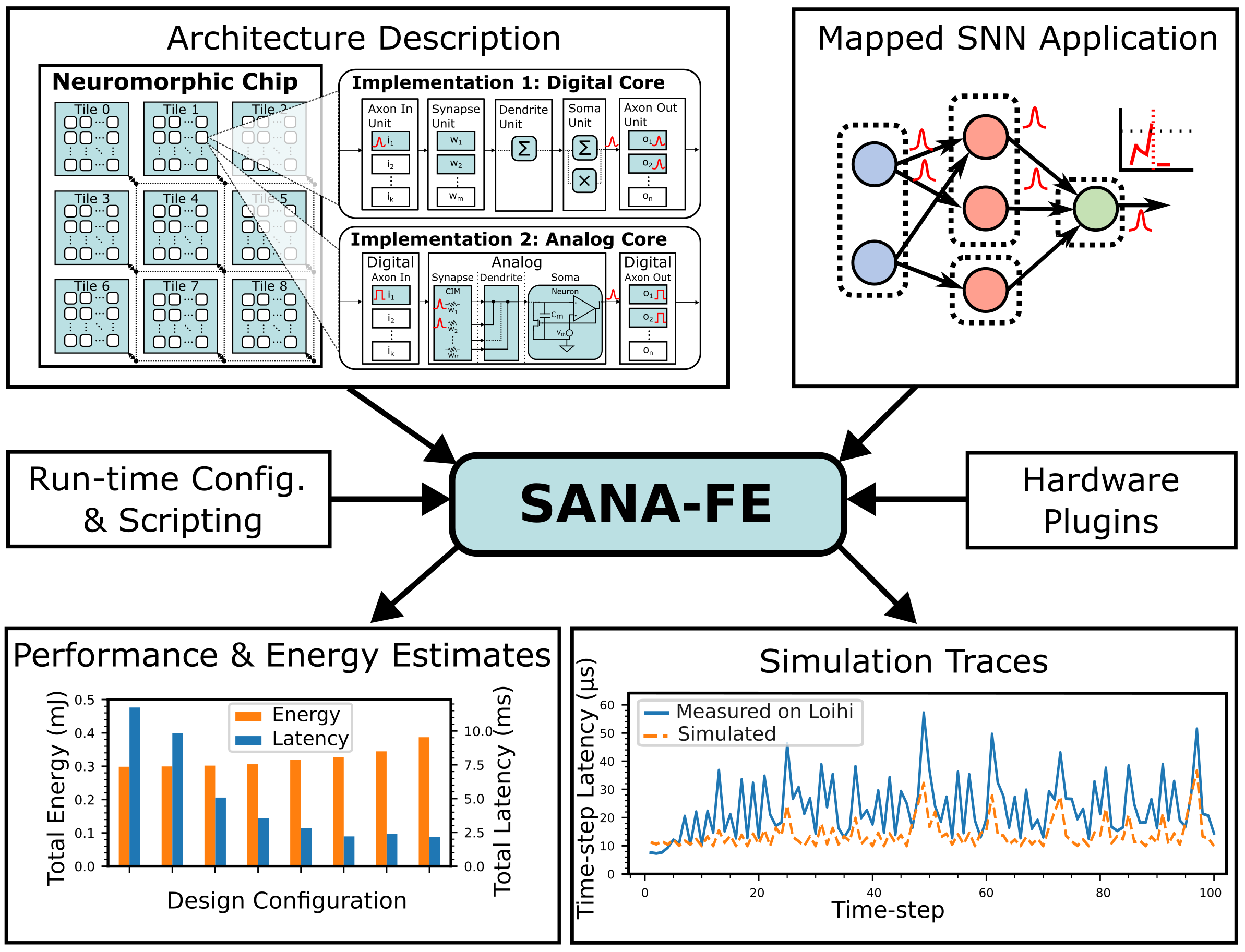 Neuromorphic Computing System Co-Design