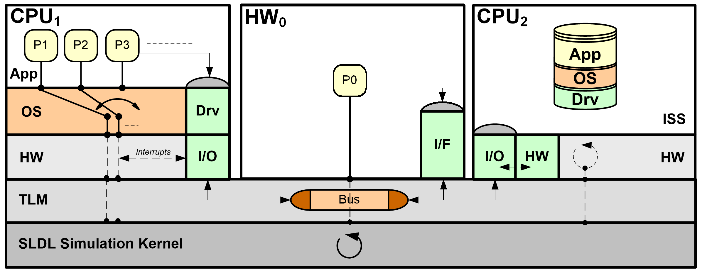 Source-Level Simulation and Host-Compiled Modeling